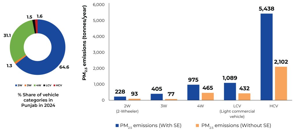 PM2.5 emissions from different vehicle classes in Punjab using survival fraction