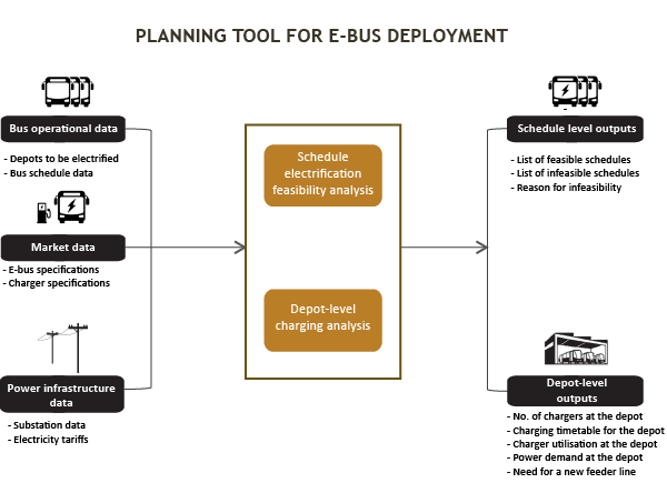 Planning Tool for Electric Bus Deployment