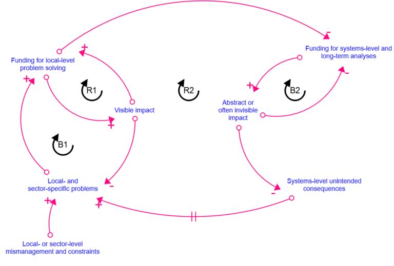 Looping in Systemic Impact - CSTEP
